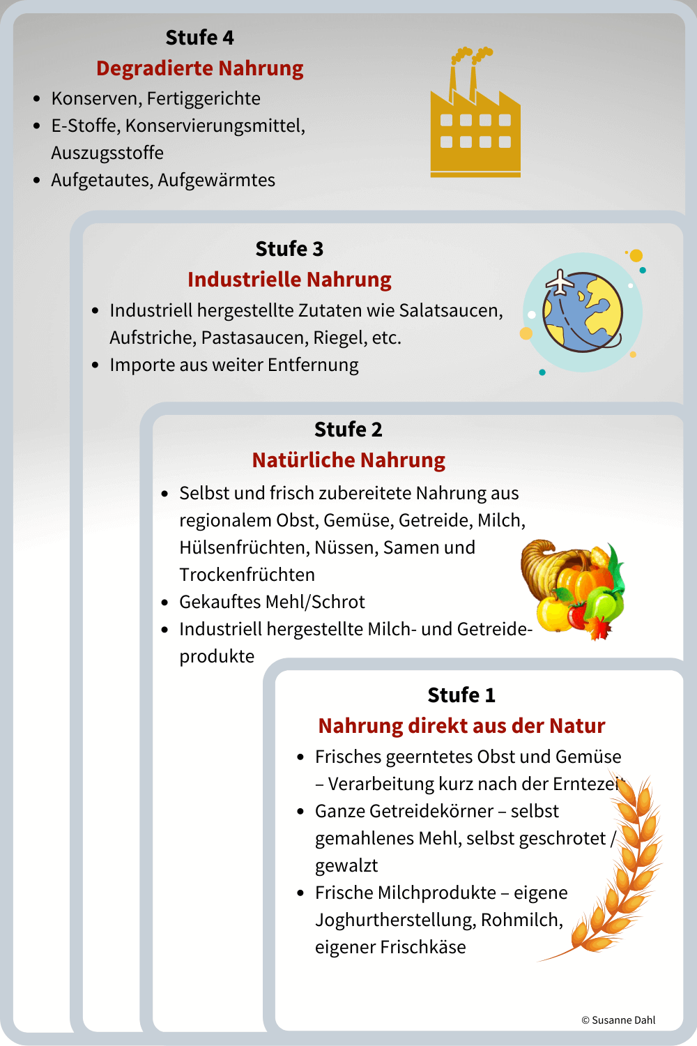 Vier Stufen der Lebensenergie